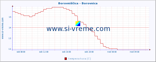 POVPREČJE :: Borovniščica - Borovnica :: temperatura | pretok | višina :: zadnji dan / 5 minut.