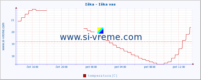 POVPREČJE :: Iška - Iška vas :: temperatura | pretok | višina :: zadnji dan / 5 minut.