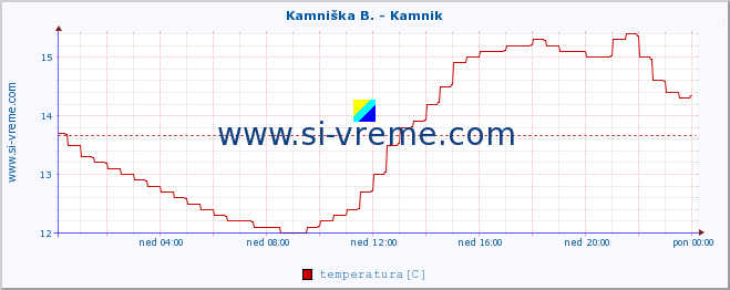 POVPREČJE :: Stržen - Gor. Jezero :: temperatura | pretok | višina :: zadnji dan / 5 minut.