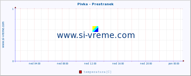 POVPREČJE :: Pivka - Prestranek :: temperatura | pretok | višina :: zadnji dan / 5 minut.