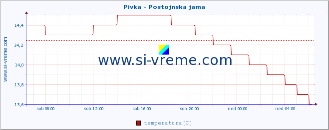 POVPREČJE :: Pivka - Postojnska jama :: temperatura | pretok | višina :: zadnji dan / 5 minut.