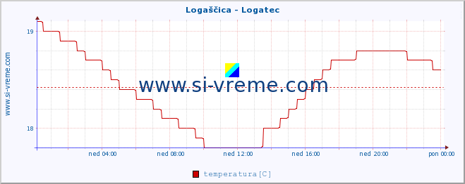 POVPREČJE :: Logaščica - Logatec :: temperatura | pretok | višina :: zadnji dan / 5 minut.