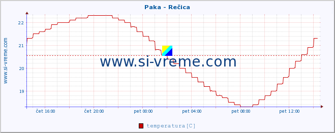 POVPREČJE :: Paka - Rečica :: temperatura | pretok | višina :: zadnji dan / 5 minut.