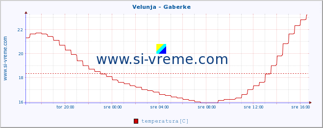 POVPREČJE :: Velunja - Gaberke :: temperatura | pretok | višina :: zadnji dan / 5 minut.