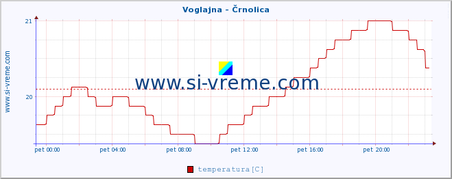 POVPREČJE :: Voglajna - Črnolica :: temperatura | pretok | višina :: zadnji dan / 5 minut.