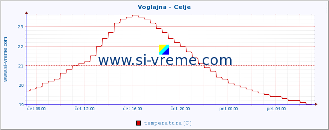 POVPREČJE :: Voglajna - Celje :: temperatura | pretok | višina :: zadnji dan / 5 minut.