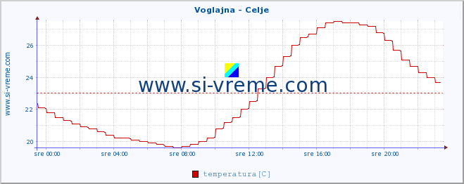 POVPREČJE :: Voglajna - Celje :: temperatura | pretok | višina :: zadnji dan / 5 minut.