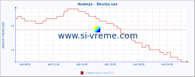 POVPREČJE :: Hudinja - Škofja vas :: temperatura | pretok | višina :: zadnji dan / 5 minut.