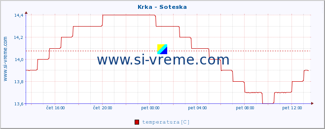 POVPREČJE :: Krka - Soteska :: temperatura | pretok | višina :: zadnji dan / 5 minut.