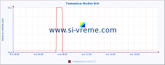 POVPREČJE :: Temenica-Rožni Vrh :: temperatura | pretok | višina :: zadnji dan / 5 minut.