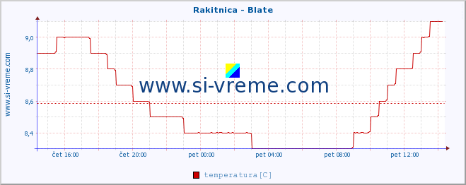 POVPREČJE :: Rakitnica - Blate :: temperatura | pretok | višina :: zadnji dan / 5 minut.