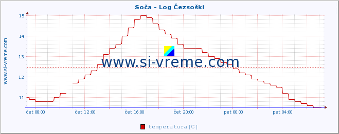 POVPREČJE :: Soča - Log Čezsoški :: temperatura | pretok | višina :: zadnji dan / 5 minut.