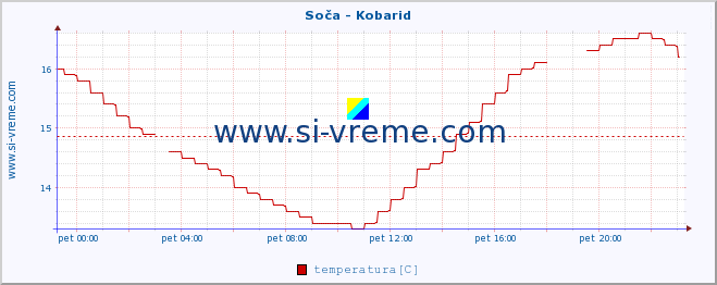 POVPREČJE :: Soča - Kobarid :: temperatura | pretok | višina :: zadnji dan / 5 minut.