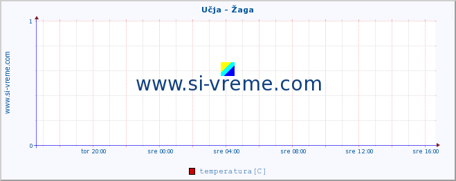 POVPREČJE :: Učja - Žaga :: temperatura | pretok | višina :: zadnji dan / 5 minut.