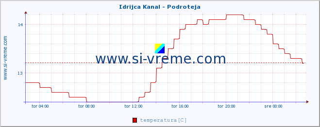 POVPREČJE :: Idrijca Kanal - Podroteja :: temperatura | pretok | višina :: zadnji dan / 5 minut.