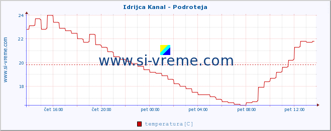 POVPREČJE :: Idrijca Kanal - Podroteja :: temperatura | pretok | višina :: zadnji dan / 5 minut.