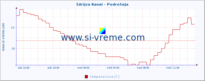 POVPREČJE :: Idrijca Kanal - Podroteja :: temperatura | pretok | višina :: zadnji dan / 5 minut.