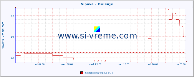 POVPREČJE :: Vipava - Dolenje :: temperatura | pretok | višina :: zadnji dan / 5 minut.