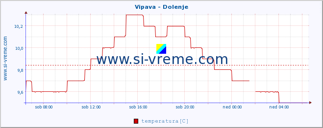 POVPREČJE :: Vipava - Dolenje :: temperatura | pretok | višina :: zadnji dan / 5 minut.