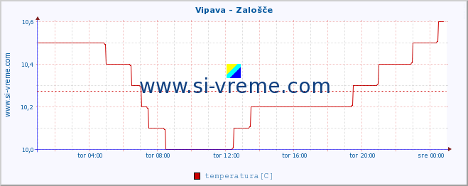 POVPREČJE :: Vipava - Zalošče :: temperatura | pretok | višina :: zadnji dan / 5 minut.