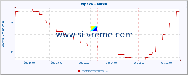 POVPREČJE :: Vipava - Miren :: temperatura | pretok | višina :: zadnji dan / 5 minut.