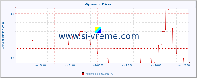 POVPREČJE :: Vipava - Miren :: temperatura | pretok | višina :: zadnji dan / 5 minut.