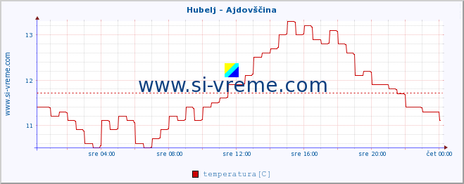 POVPREČJE :: Hubelj - Ajdovščina :: temperatura | pretok | višina :: zadnji dan / 5 minut.