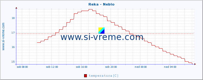 POVPREČJE :: Reka - Neblo :: temperatura | pretok | višina :: zadnji dan / 5 minut.