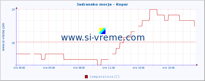 POVPREČJE :: Jadransko morje - Koper :: temperatura | pretok | višina :: zadnji dan / 5 minut.