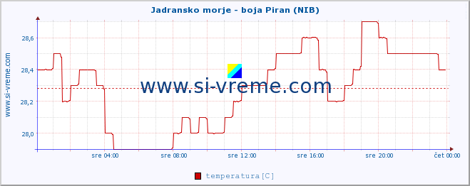 POVPREČJE :: Jadransko morje - boja Piran (NIB) :: temperatura | pretok | višina :: zadnji dan / 5 minut.