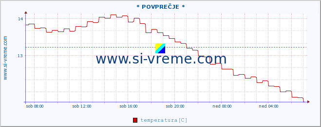 POVPREČJE :: * POVPREČJE * :: temperatura | pretok | višina :: zadnji dan / 5 minut.