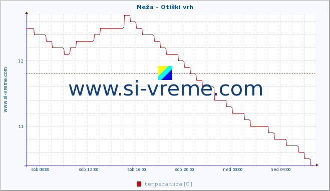 POVPREČJE :: Meža - Otiški vrh :: temperatura | pretok | višina :: zadnji dan / 5 minut.