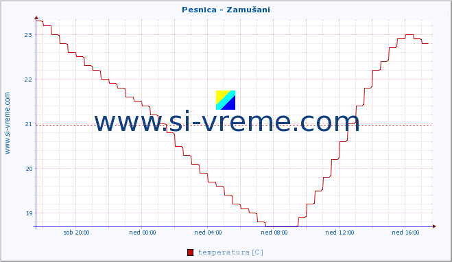 POVPREČJE :: Pesnica - Zamušani :: temperatura | pretok | višina :: zadnji dan / 5 minut.