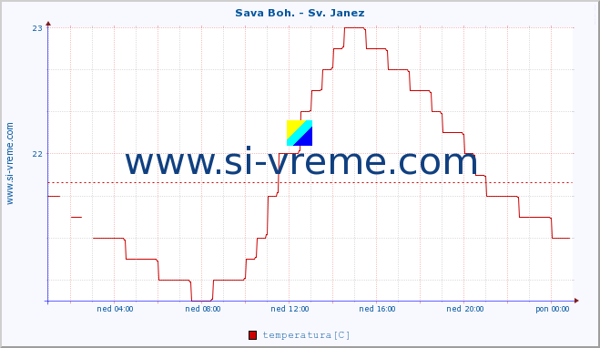 POVPREČJE :: Sava Boh. - Sv. Janez :: temperatura | pretok | višina :: zadnji dan / 5 minut.