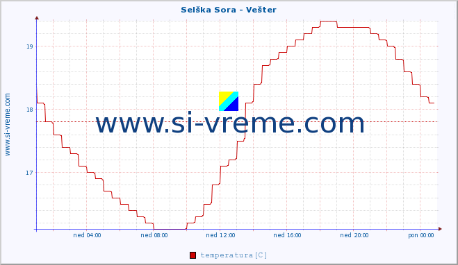 POVPREČJE :: Selška Sora - Vešter :: temperatura | pretok | višina :: zadnji dan / 5 minut.