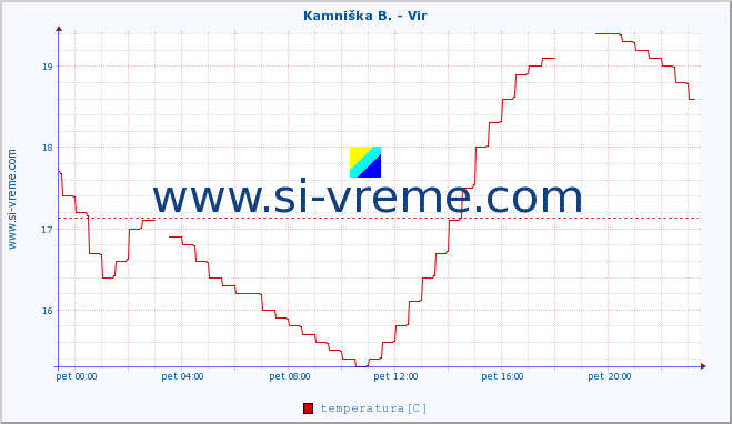 POVPREČJE :: Kamniška B. - Vir :: temperatura | pretok | višina :: zadnji dan / 5 minut.