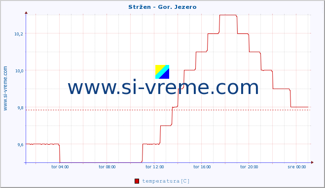 POVPREČJE :: Stržen - Gor. Jezero :: temperatura | pretok | višina :: zadnji dan / 5 minut.