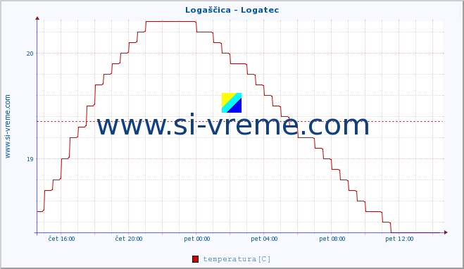 POVPREČJE :: Logaščica - Logatec :: temperatura | pretok | višina :: zadnji dan / 5 minut.