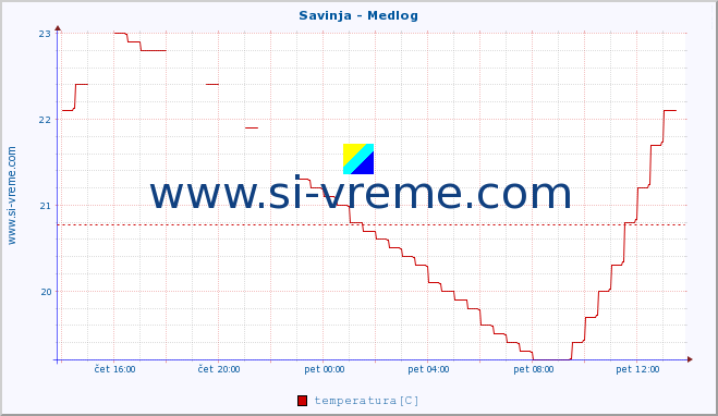 POVPREČJE :: Savinja - Medlog :: temperatura | pretok | višina :: zadnji dan / 5 minut.