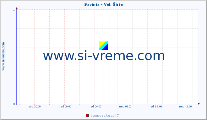 POVPREČJE :: Savinja - Vel. Širje :: temperatura | pretok | višina :: zadnji dan / 5 minut.