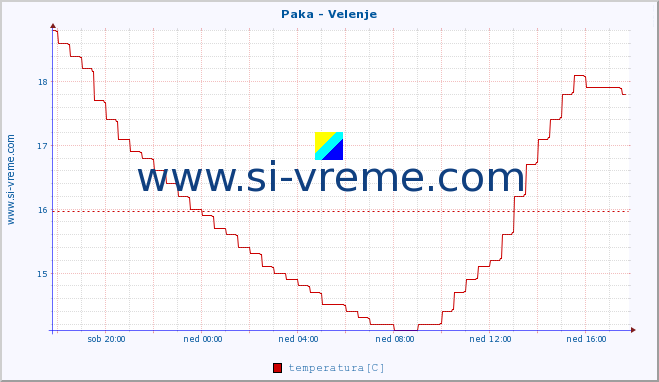 POVPREČJE :: Paka - Velenje :: temperatura | pretok | višina :: zadnji dan / 5 minut.