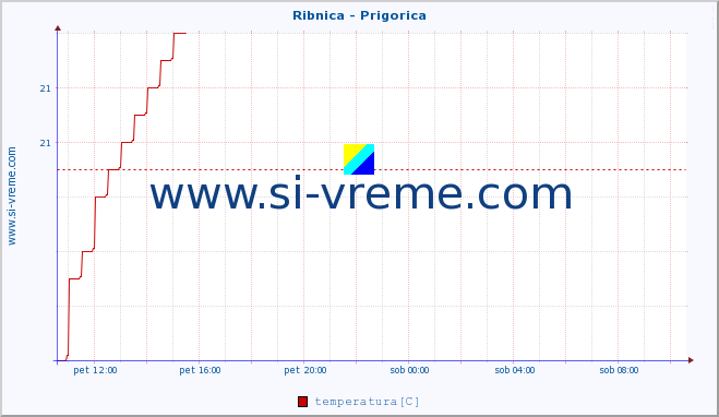 POVPREČJE :: Ribnica - Prigorica :: temperatura | pretok | višina :: zadnji dan / 5 minut.