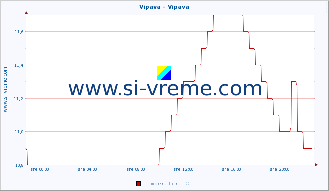 POVPREČJE :: Vipava - Vipava :: temperatura | pretok | višina :: zadnji dan / 5 minut.