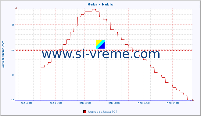 POVPREČJE :: Reka - Neblo :: temperatura | pretok | višina :: zadnji dan / 5 minut.