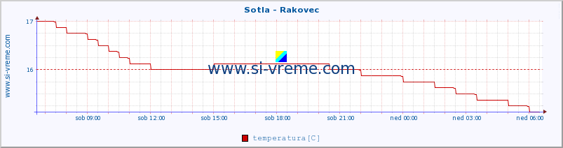 POVPREČJE :: Sotla - Rakovec :: temperatura | pretok | višina :: zadnji dan / 5 minut.