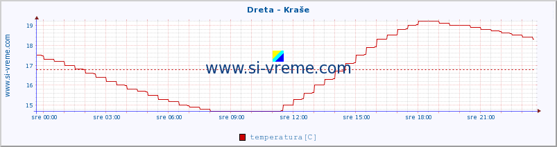 POVPREČJE :: Dreta - Kraše :: temperatura | pretok | višina :: zadnji dan / 5 minut.