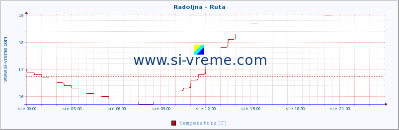 POVPREČJE :: Radoljna - Ruta :: temperatura | pretok | višina :: zadnji dan / 5 minut.