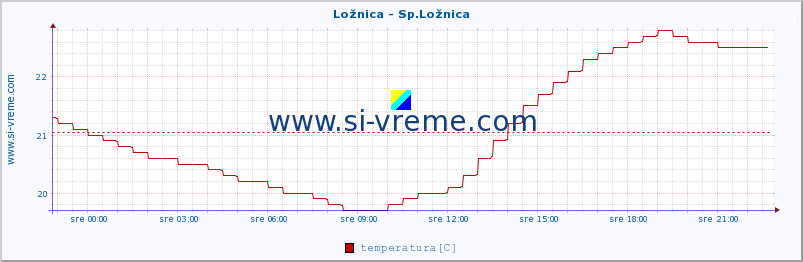 POVPREČJE :: Ložnica - Sp.Ložnica :: temperatura | pretok | višina :: zadnji dan / 5 minut.