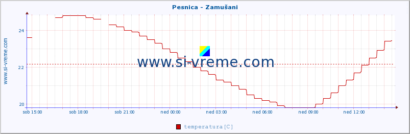 POVPREČJE :: Pesnica - Zamušani :: temperatura | pretok | višina :: zadnji dan / 5 minut.