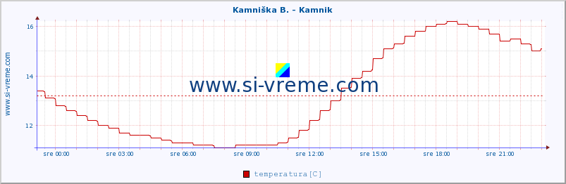 POVPREČJE :: Kamniška B. - Kamnik :: temperatura | pretok | višina :: zadnji dan / 5 minut.